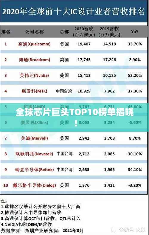 全球芯片巨头TOP10榜单揭晓！